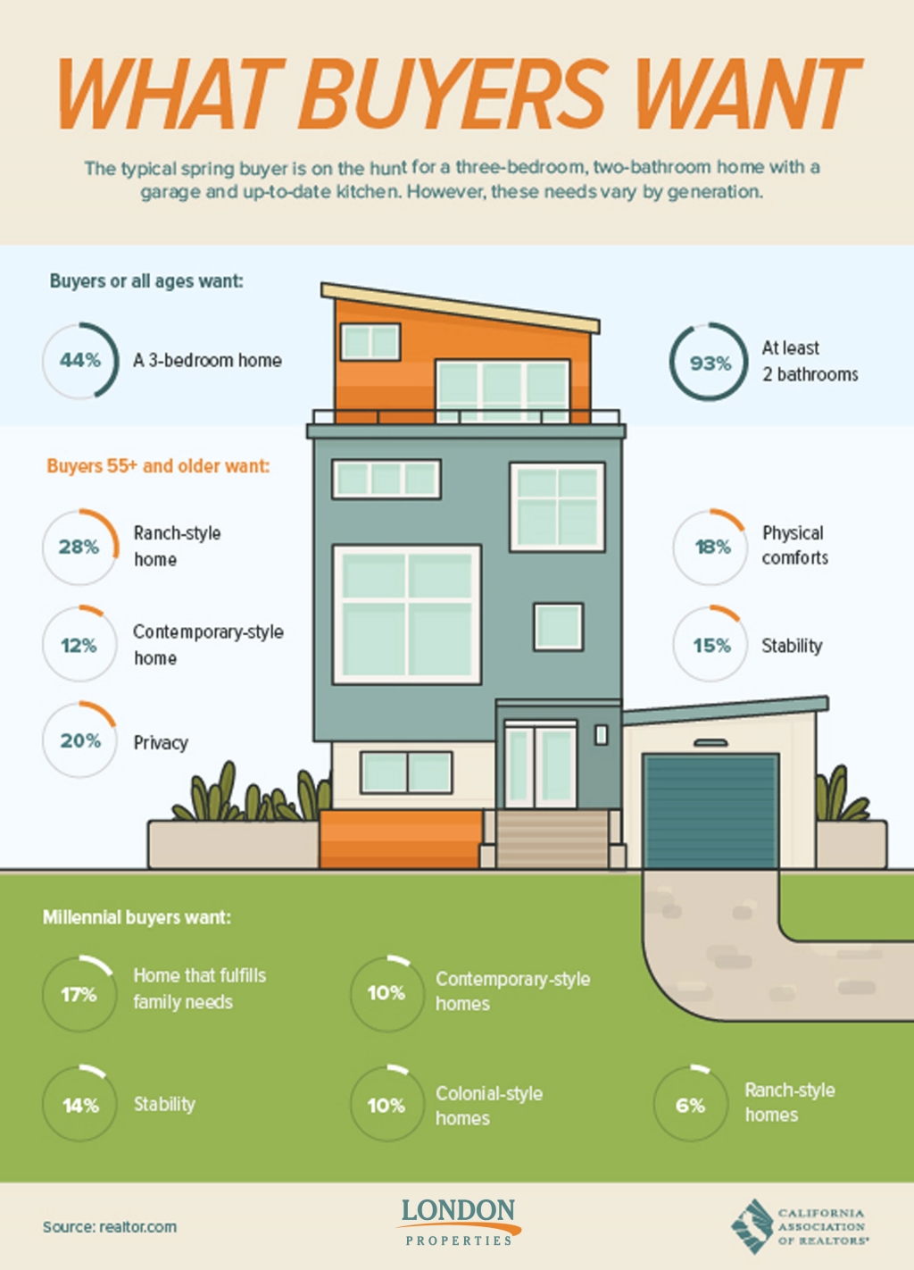 What Buyers Want
